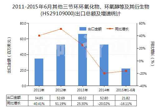 2011-2015年6月其他三節(jié)環(huán)環(huán)氧化物、環(huán)氧醇等及其衍生物(HS29109000)出口總額及增速統(tǒng)計